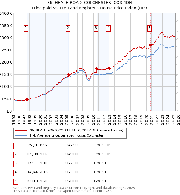 36, HEATH ROAD, COLCHESTER, CO3 4DH: Price paid vs HM Land Registry's House Price Index