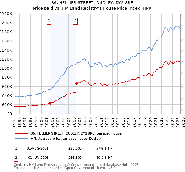 36, HELLIER STREET, DUDLEY, DY2 8RE: Price paid vs HM Land Registry's House Price Index