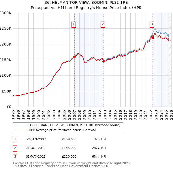 36, HELMAN TOR VIEW, BODMIN, PL31 1RE: Price paid vs HM Land Registry's House Price Index