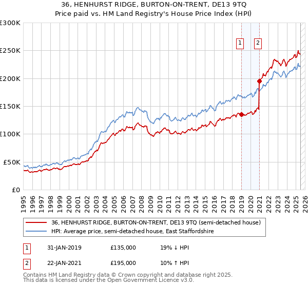 36, HENHURST RIDGE, BURTON-ON-TRENT, DE13 9TQ: Price paid vs HM Land Registry's House Price Index