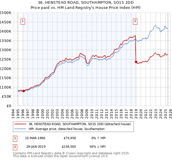 36, HENSTEAD ROAD, SOUTHAMPTON, SO15 2DD: Price paid vs HM Land Registry's House Price Index