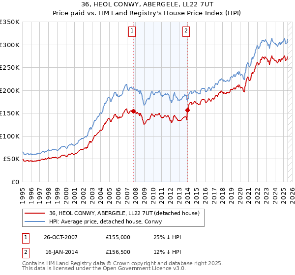 36, HEOL CONWY, ABERGELE, LL22 7UT: Price paid vs HM Land Registry's House Price Index