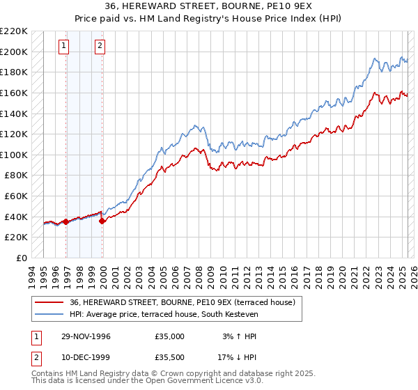 36, HEREWARD STREET, BOURNE, PE10 9EX: Price paid vs HM Land Registry's House Price Index