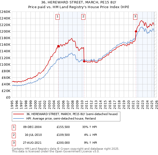 36, HEREWARD STREET, MARCH, PE15 8LY: Price paid vs HM Land Registry's House Price Index