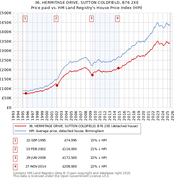 36, HERMITAGE DRIVE, SUTTON COLDFIELD, B76 2XE: Price paid vs HM Land Registry's House Price Index