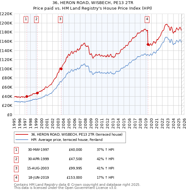 36, HERON ROAD, WISBECH, PE13 2TR: Price paid vs HM Land Registry's House Price Index