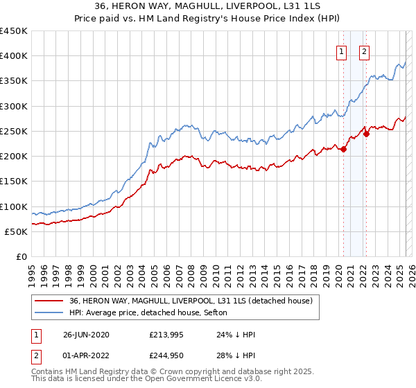 36, HERON WAY, MAGHULL, LIVERPOOL, L31 1LS: Price paid vs HM Land Registry's House Price Index