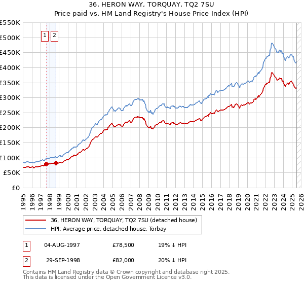 36, HERON WAY, TORQUAY, TQ2 7SU: Price paid vs HM Land Registry's House Price Index