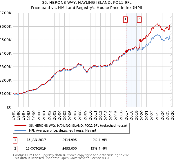 36, HERONS WAY, HAYLING ISLAND, PO11 9FL: Price paid vs HM Land Registry's House Price Index