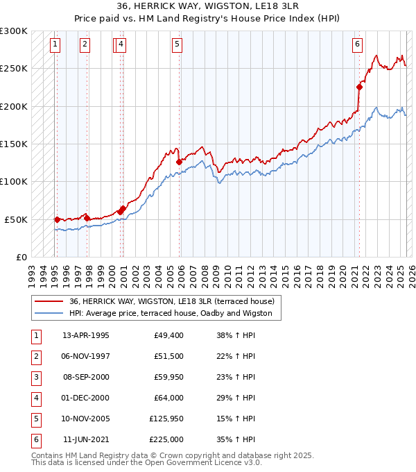 36, HERRICK WAY, WIGSTON, LE18 3LR: Price paid vs HM Land Registry's House Price Index