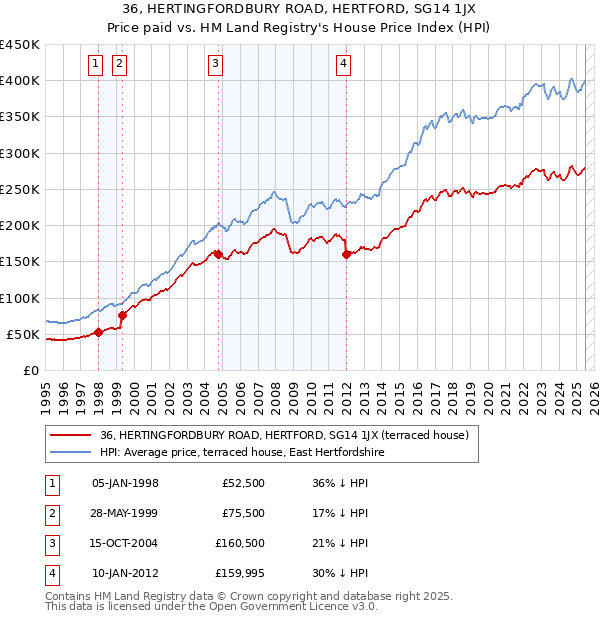 36, HERTINGFORDBURY ROAD, HERTFORD, SG14 1JX: Price paid vs HM Land Registry's House Price Index