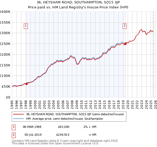 36, HEYSHAM ROAD, SOUTHAMPTON, SO15 3JP: Price paid vs HM Land Registry's House Price Index