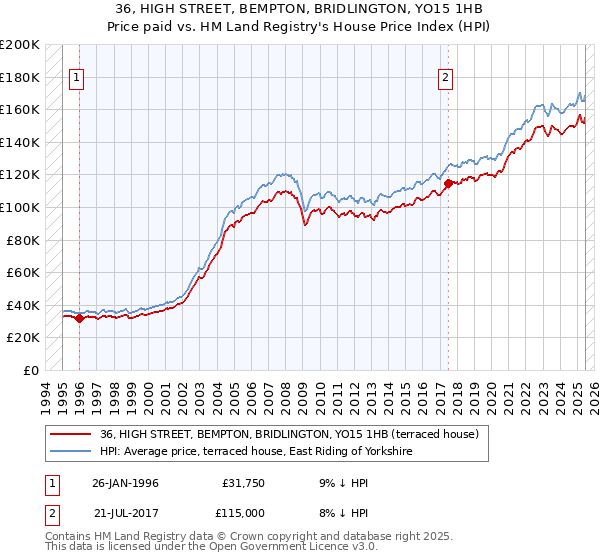 36, HIGH STREET, BEMPTON, BRIDLINGTON, YO15 1HB: Price paid vs HM Land Registry's House Price Index