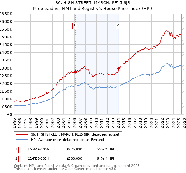 36, HIGH STREET, MARCH, PE15 9JR: Price paid vs HM Land Registry's House Price Index