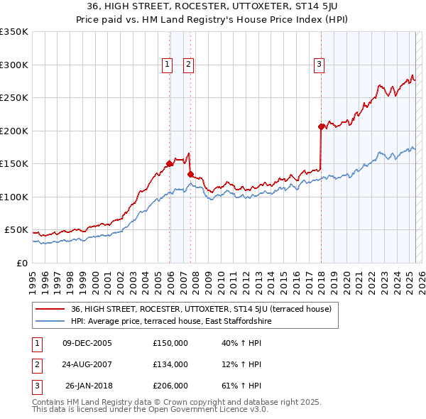 36, HIGH STREET, ROCESTER, UTTOXETER, ST14 5JU: Price paid vs HM Land Registry's House Price Index