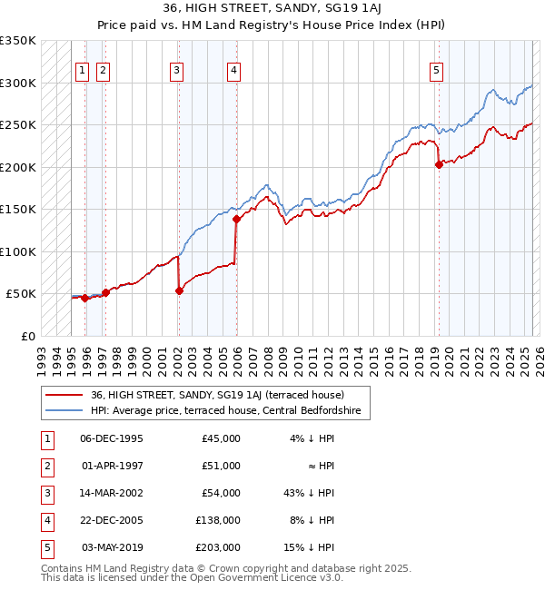 36, HIGH STREET, SANDY, SG19 1AJ: Price paid vs HM Land Registry's House Price Index
