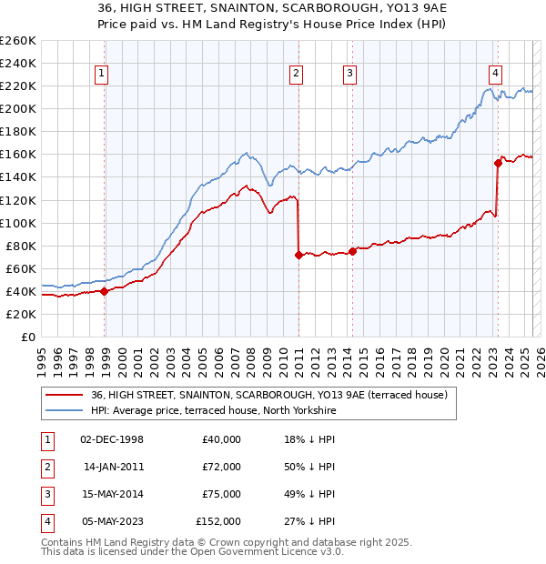 36, HIGH STREET, SNAINTON, SCARBOROUGH, YO13 9AE: Price paid vs HM Land Registry's House Price Index