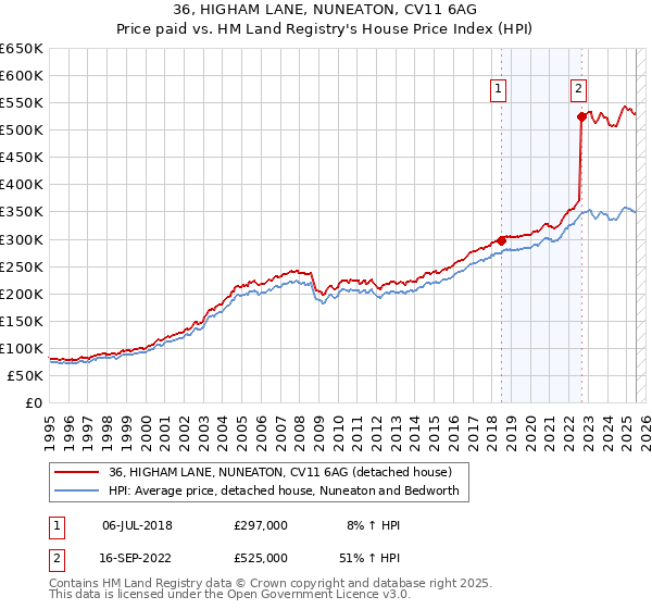 36, HIGHAM LANE, NUNEATON, CV11 6AG: Price paid vs HM Land Registry's House Price Index