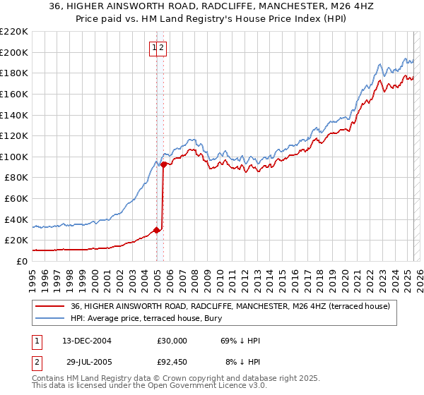 36, HIGHER AINSWORTH ROAD, RADCLIFFE, MANCHESTER, M26 4HZ: Price paid vs HM Land Registry's House Price Index