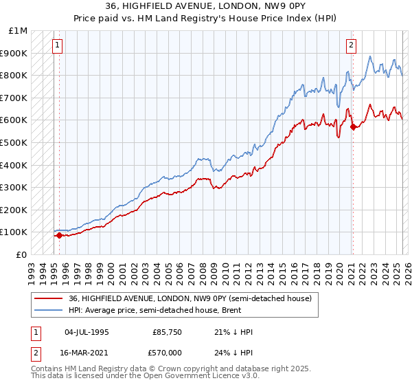 36, HIGHFIELD AVENUE, LONDON, NW9 0PY: Price paid vs HM Land Registry's House Price Index