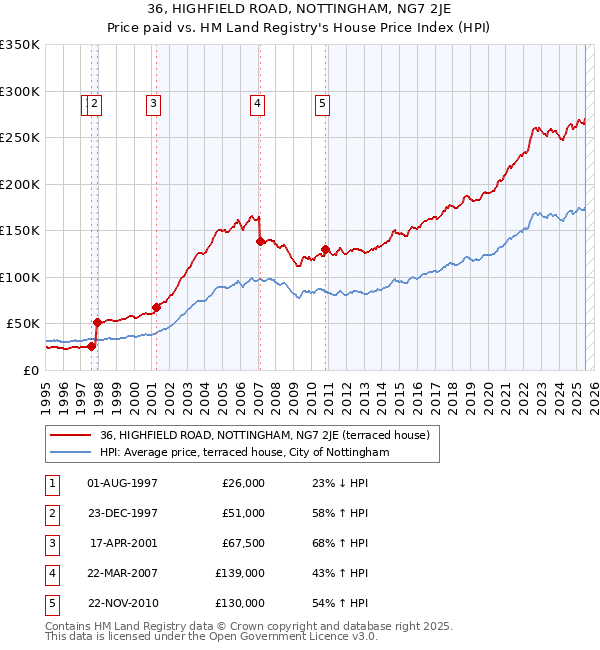 36, HIGHFIELD ROAD, NOTTINGHAM, NG7 2JE: Price paid vs HM Land Registry's House Price Index