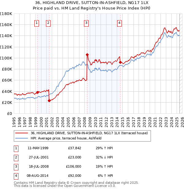 36, HIGHLAND DRIVE, SUTTON-IN-ASHFIELD, NG17 1LX: Price paid vs HM Land Registry's House Price Index