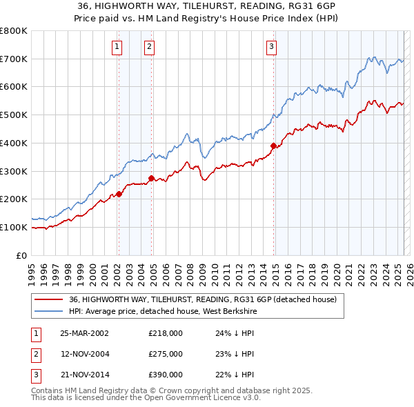 36, HIGHWORTH WAY, TILEHURST, READING, RG31 6GP: Price paid vs HM Land Registry's House Price Index