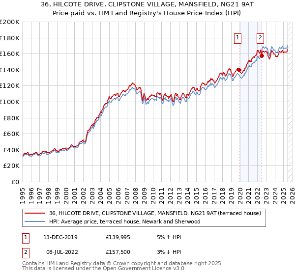 36, HILCOTE DRIVE, CLIPSTONE VILLAGE, MANSFIELD, NG21 9AT: Price paid vs HM Land Registry's House Price Index