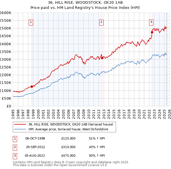 36, HILL RISE, WOODSTOCK, OX20 1AB: Price paid vs HM Land Registry's House Price Index