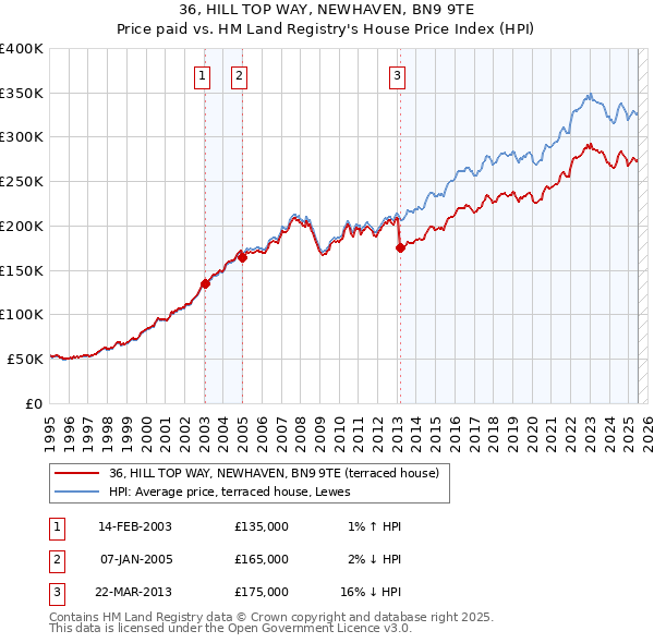 36, HILL TOP WAY, NEWHAVEN, BN9 9TE: Price paid vs HM Land Registry's House Price Index