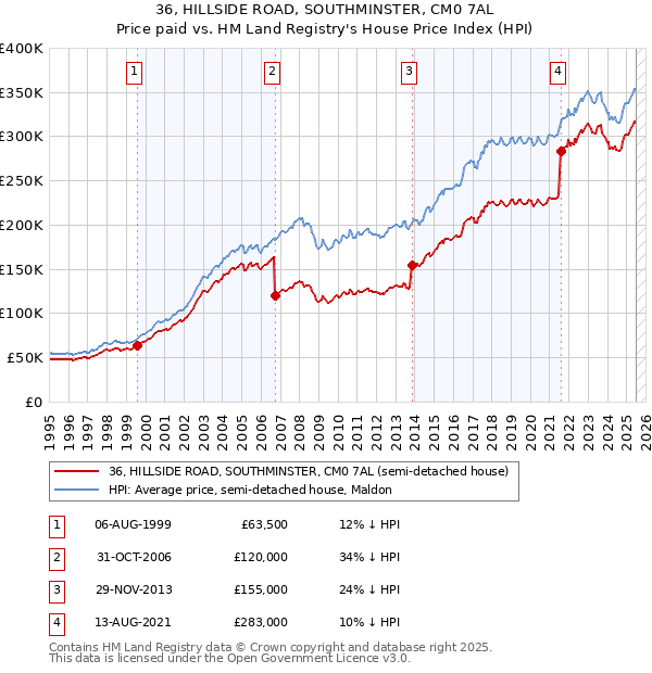 36, HILLSIDE ROAD, SOUTHMINSTER, CM0 7AL: Price paid vs HM Land Registry's House Price Index