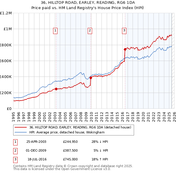 36, HILLTOP ROAD, EARLEY, READING, RG6 1DA: Price paid vs HM Land Registry's House Price Index