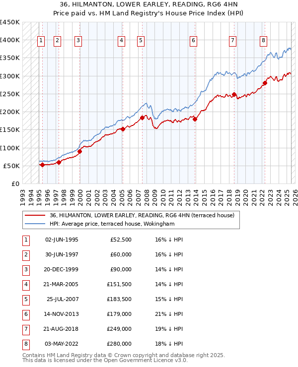 36, HILMANTON, LOWER EARLEY, READING, RG6 4HN: Price paid vs HM Land Registry's House Price Index