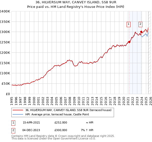 36, HILVERSUM WAY, CANVEY ISLAND, SS8 9UR: Price paid vs HM Land Registry's House Price Index