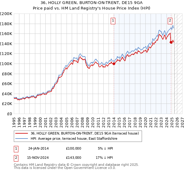36, HOLLY GREEN, BURTON-ON-TRENT, DE15 9GA: Price paid vs HM Land Registry's House Price Index