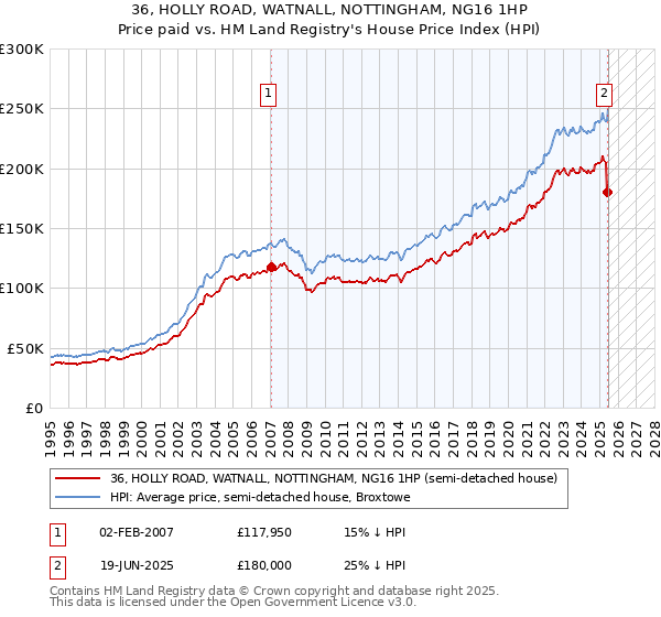 36, HOLLY ROAD, WATNALL, NOTTINGHAM, NG16 1HP: Price paid vs HM Land Registry's House Price Index