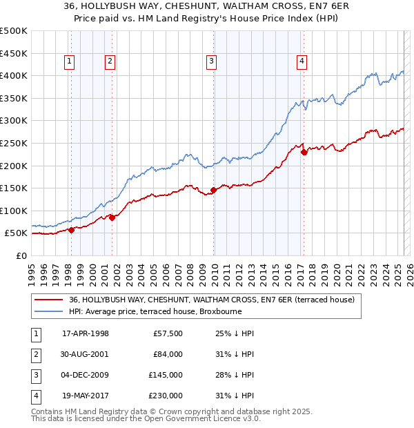36, HOLLYBUSH WAY, CHESHUNT, WALTHAM CROSS, EN7 6ER: Price paid vs HM Land Registry's House Price Index