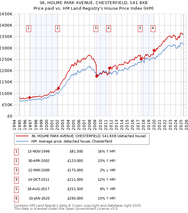 36, HOLME PARK AVENUE, CHESTERFIELD, S41 8XB: Price paid vs HM Land Registry's House Price Index
