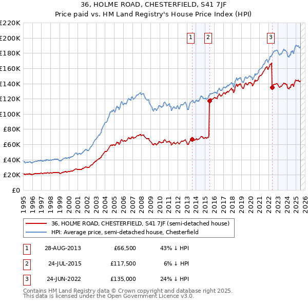 36, HOLME ROAD, CHESTERFIELD, S41 7JF: Price paid vs HM Land Registry's House Price Index
