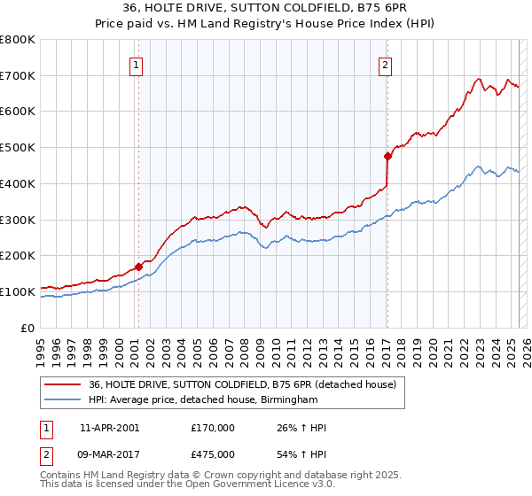 36, HOLTE DRIVE, SUTTON COLDFIELD, B75 6PR: Price paid vs HM Land Registry's House Price Index