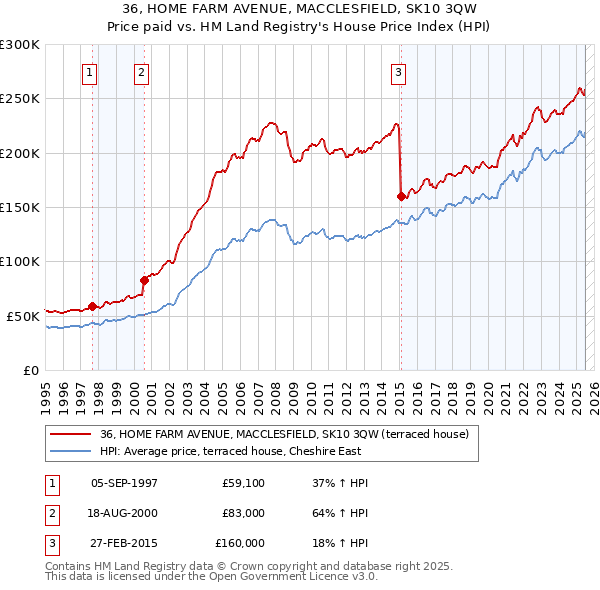 36, HOME FARM AVENUE, MACCLESFIELD, SK10 3QW: Price paid vs HM Land Registry's House Price Index