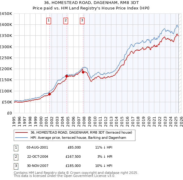 36, HOMESTEAD ROAD, DAGENHAM, RM8 3DT: Price paid vs HM Land Registry's House Price Index