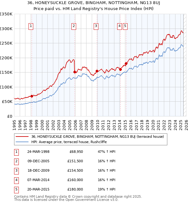 36, HONEYSUCKLE GROVE, BINGHAM, NOTTINGHAM, NG13 8UJ: Price paid vs HM Land Registry's House Price Index