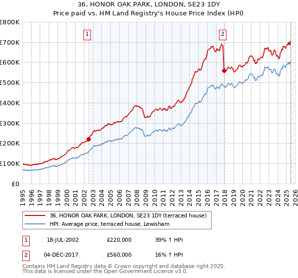 36, HONOR OAK PARK, LONDON, SE23 1DY: Price paid vs HM Land Registry's House Price Index