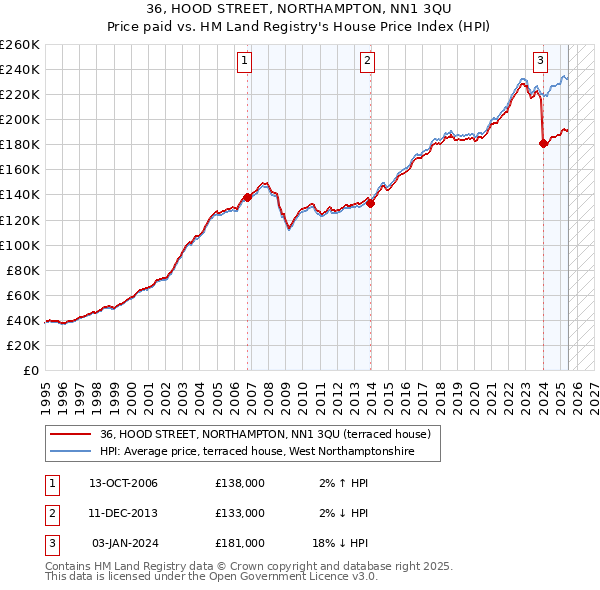 36, HOOD STREET, NORTHAMPTON, NN1 3QU: Price paid vs HM Land Registry's House Price Index