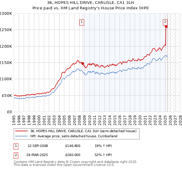 36, HOPES HILL DRIVE, CARLISLE, CA1 3LH: Price paid vs HM Land Registry's House Price Index