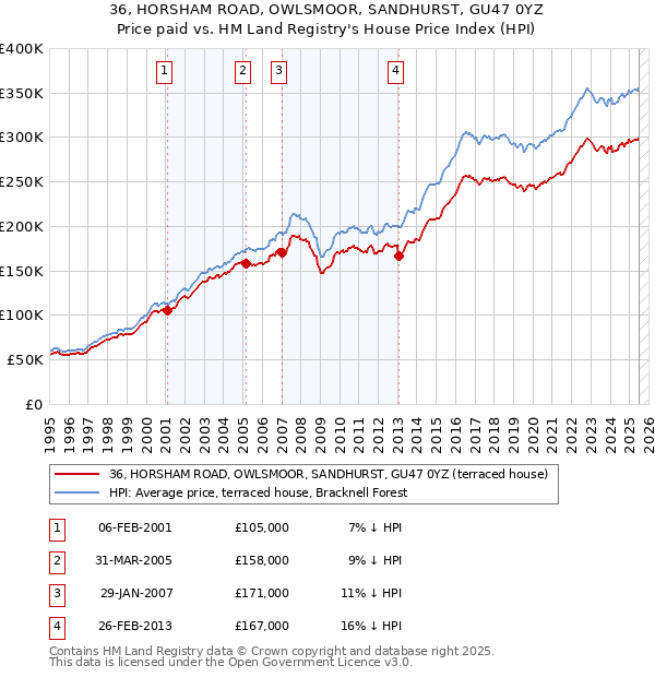 36, HORSHAM ROAD, OWLSMOOR, SANDHURST, GU47 0YZ: Price paid vs HM Land Registry's House Price Index