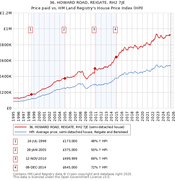 36, HOWARD ROAD, REIGATE, RH2 7JE: Price paid vs HM Land Registry's House Price Index