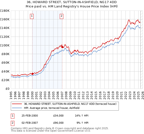 36, HOWARD STREET, SUTTON-IN-ASHFIELD, NG17 4DD: Price paid vs HM Land Registry's House Price Index