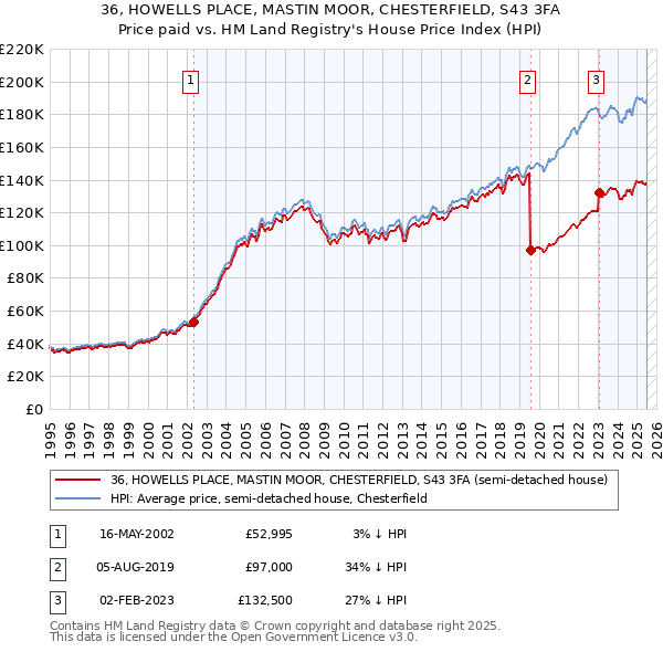 36, HOWELLS PLACE, MASTIN MOOR, CHESTERFIELD, S43 3FA: Price paid vs HM Land Registry's House Price Index